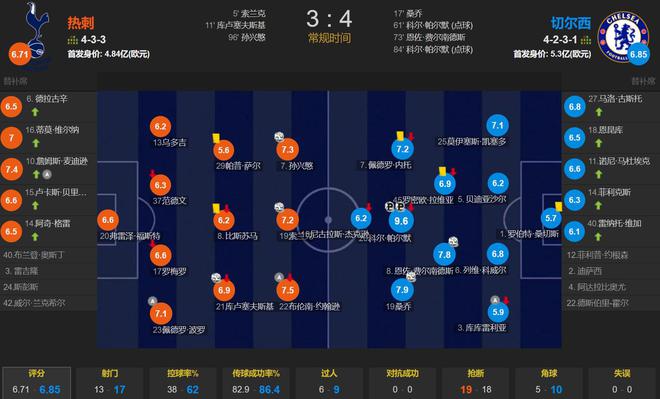 响 桑乔恩佐破门 切尔西4-3逆转热刺OG网站库库2次滑倒丢2球 帕尔默双(图2)