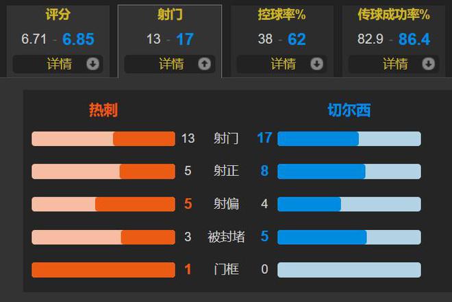 响 桑乔恩佐破门 切尔西4-3逆转热刺OG网站库库2次滑倒丢2球 帕尔默双