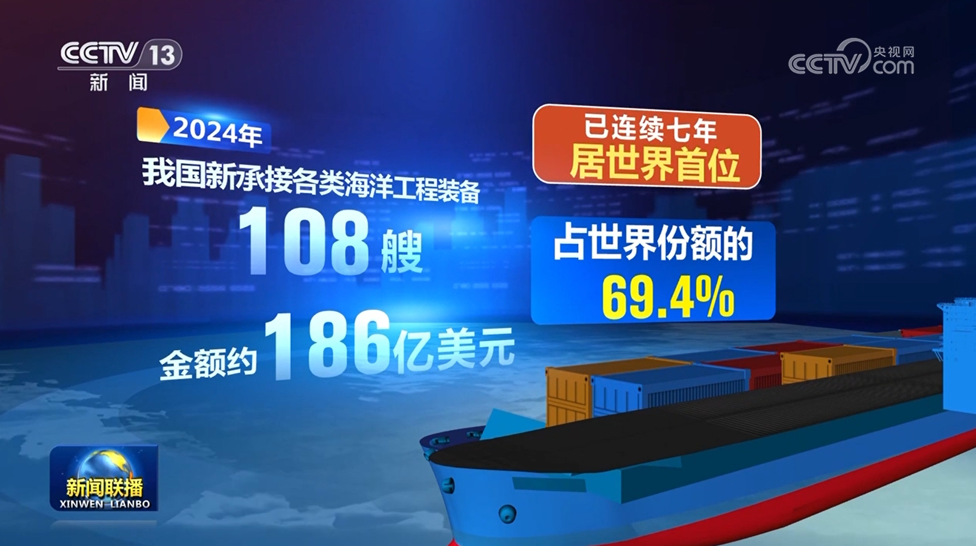 场份额连续7年居世界首位OG真人我国海工